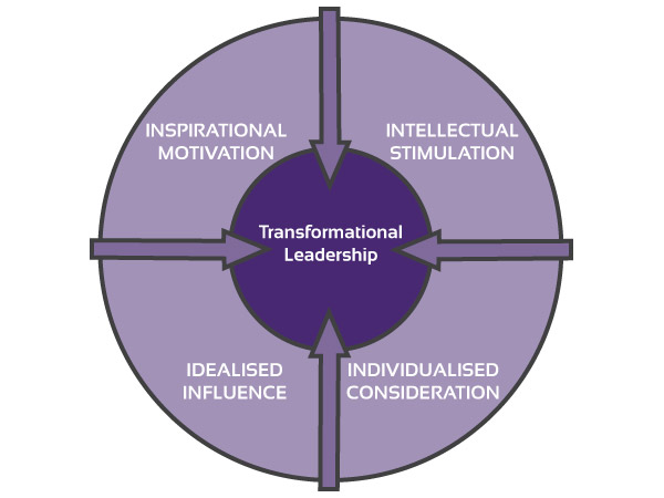 living-success-3d-transformational-leadership